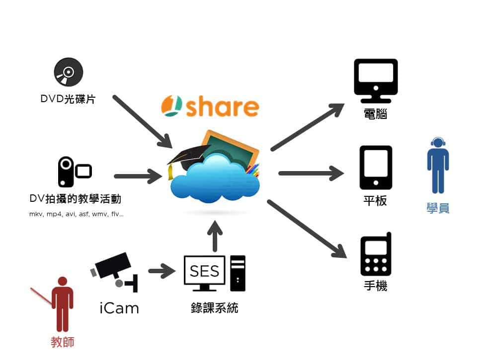 1share示意圖
